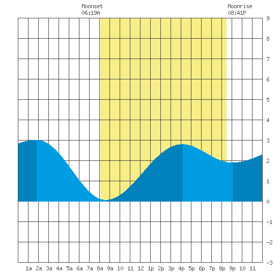 Amukta Island tide chart for Sunday, September 19, 2021