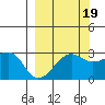 Amukta Island tide chart for Sunday, September 19, 2021