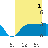 Amukta Island tide chart for Wednesday, September 1, 2021