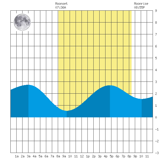 Amukta Island tide chart for Monday, September 20, 2021
