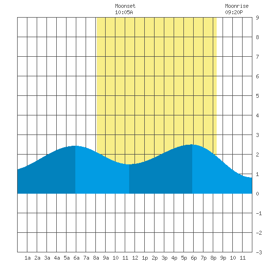 Amukta Island tide chart for Wednesday, September 22, 2021