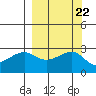 Amukta Island tide chart for Wednesday, September 22, 2021