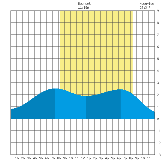 Amukta Island tide chart for Thursday, September 23, 2021