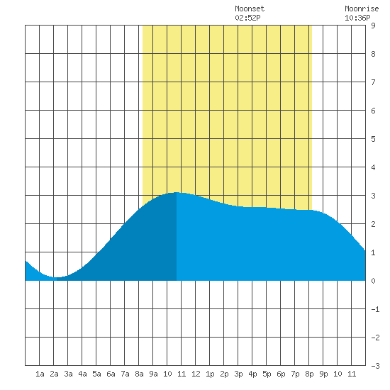 Amukta Island tide chart for Sunday, September 26, 2021