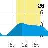 Amukta Island tide chart for Sunday, September 26, 2021