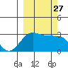 Amukta Island tide chart for Monday, September 27, 2021