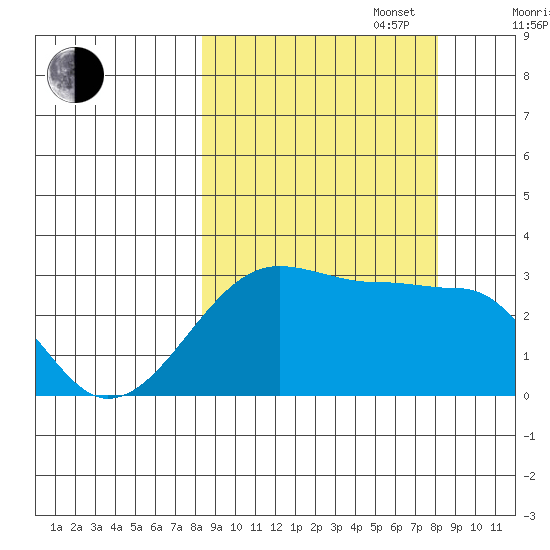 Amukta Island tide chart for Tuesday, September 28, 2021