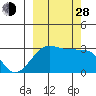 Amukta Island tide chart for Tuesday, September 28, 2021