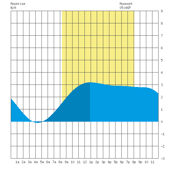 Amukta Island tide chart for Wednesday, September 29, 2021