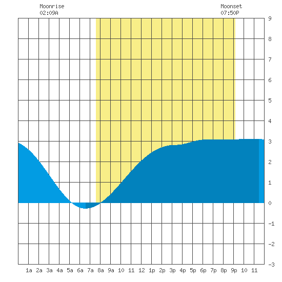 Amukta Island tide chart for Thursday, September 2, 2021