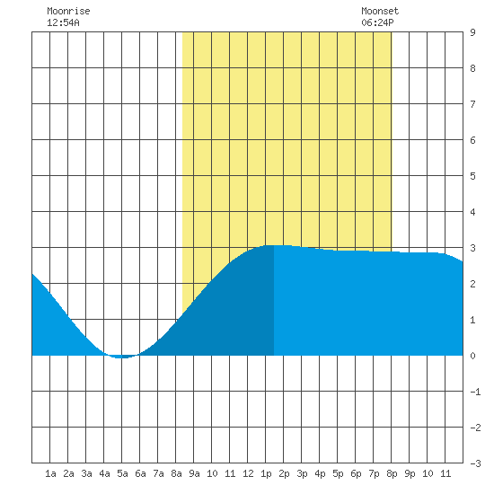 Amukta Island tide chart for Thursday, September 30, 2021
