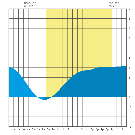 Amukta Island tide chart for Friday, September 3, 2021