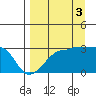 Amukta Island tide chart for Friday, September 3, 2021