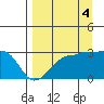 Amukta Island tide chart for Saturday, September 4, 2021