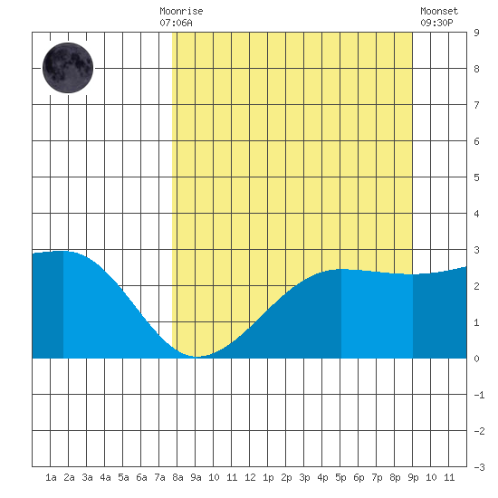 Amukta Island tide chart for Monday, September 6, 2021