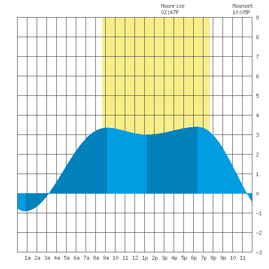 Amukta Island tide chart for Sunday, October 10, 2021