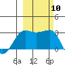 Amukta Island tide chart for Sunday, October 10, 2021