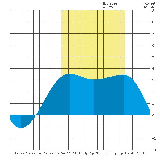 Amukta Island tide chart for Monday, October 11, 2021