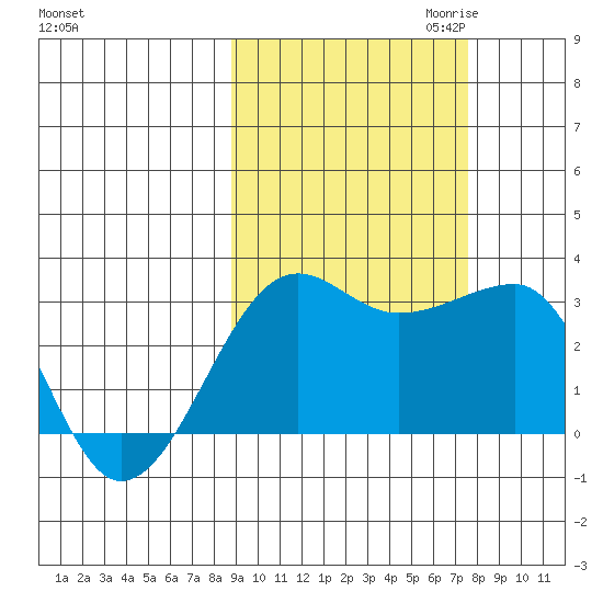 Amukta Island tide chart for Wednesday, October 13, 2021