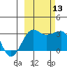 Amukta Island tide chart for Wednesday, October 13, 2021