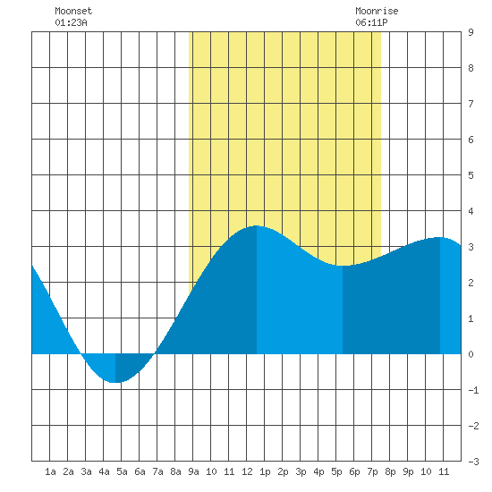 Amukta Island tide chart for Thursday, October 14, 2021