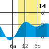Amukta Island tide chart for Thursday, October 14, 2021