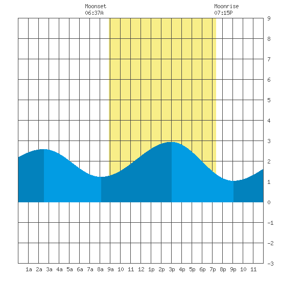 Amukta Island tide chart for Monday, October 18, 2021