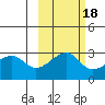 Amukta Island tide chart for Monday, October 18, 2021