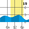 Amukta Island tide chart for Tuesday, October 19, 2021