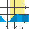 Amukta Island tide chart for Friday, October 1, 2021