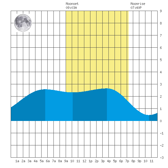 Amukta Island tide chart for Wednesday, October 20, 2021