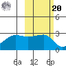 Amukta Island tide chart for Wednesday, October 20, 2021