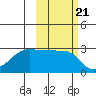 Amukta Island tide chart for Thursday, October 21, 2021