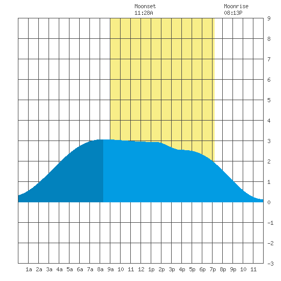 Amukta Island tide chart for Friday, October 22, 2021