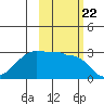 Amukta Island tide chart for Friday, October 22, 2021