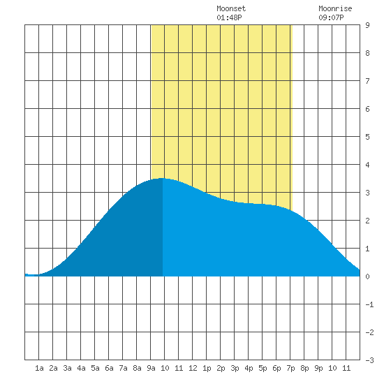 Amukta Island tide chart for Sunday, October 24, 2021
