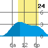Amukta Island tide chart for Sunday, October 24, 2021