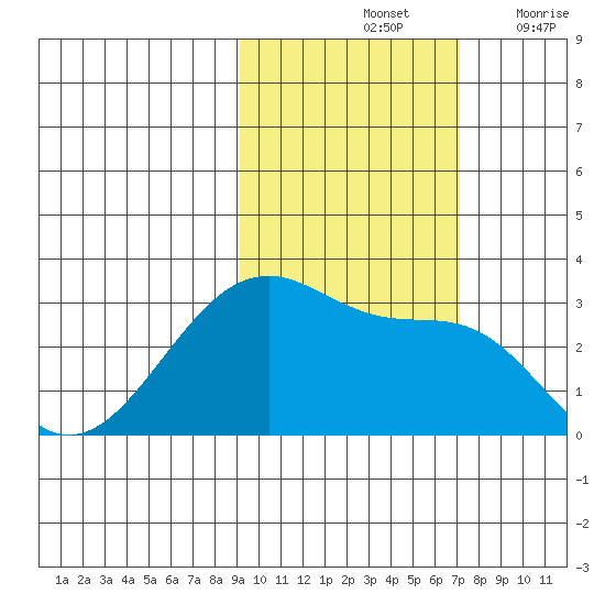 Amukta Island tide chart for Monday, October 25, 2021
