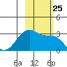 Amukta Island tide chart for Monday, October 25, 2021