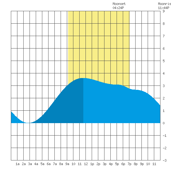 Amukta Island tide chart for Wednesday, October 27, 2021