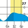 Amukta Island tide chart for Wednesday, October 27, 2021