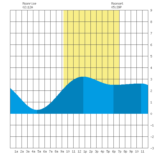 Amukta Island tide chart for Saturday, October 30, 2021