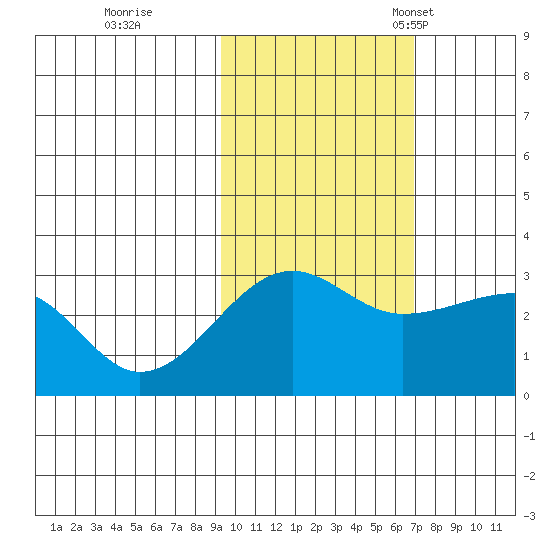Amukta Island tide chart for Sunday, October 31, 2021