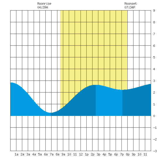 Amukta Island tide chart for Sunday, October 3, 2021