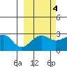 Amukta Island tide chart for Monday, October 4, 2021