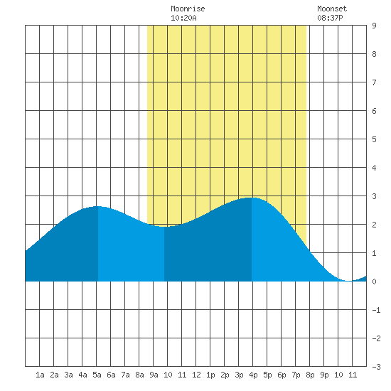 Amukta Island tide chart for Thursday, October 7, 2021