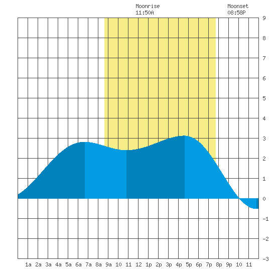 Amukta Island tide chart for Friday, October 8, 2021