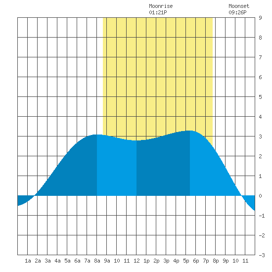 Amukta Island tide chart for Saturday, October 9, 2021