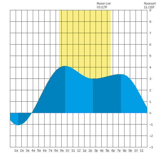 Amukta Island tide chart for Wednesday, November 10, 2021