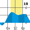 Amukta Island tide chart for Wednesday, November 10, 2021